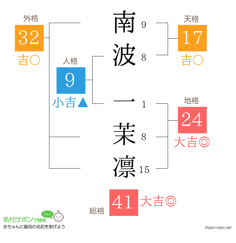 南波 一茉凛さんの姓名判断結果