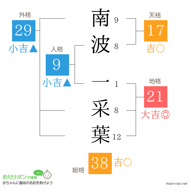 南波 一采葉さんの姓名判断結果