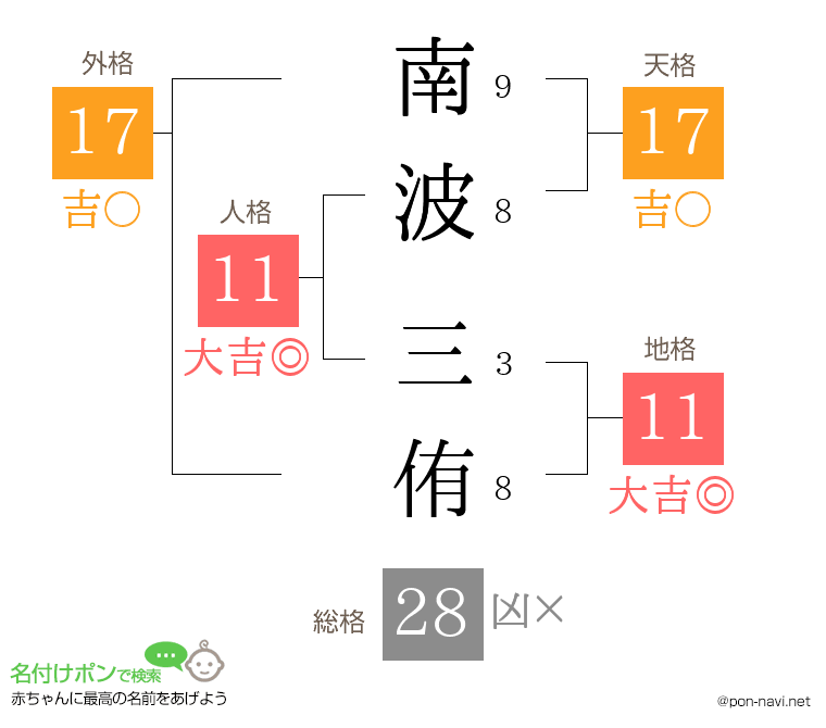 南波 三侑さんの姓名判断結果