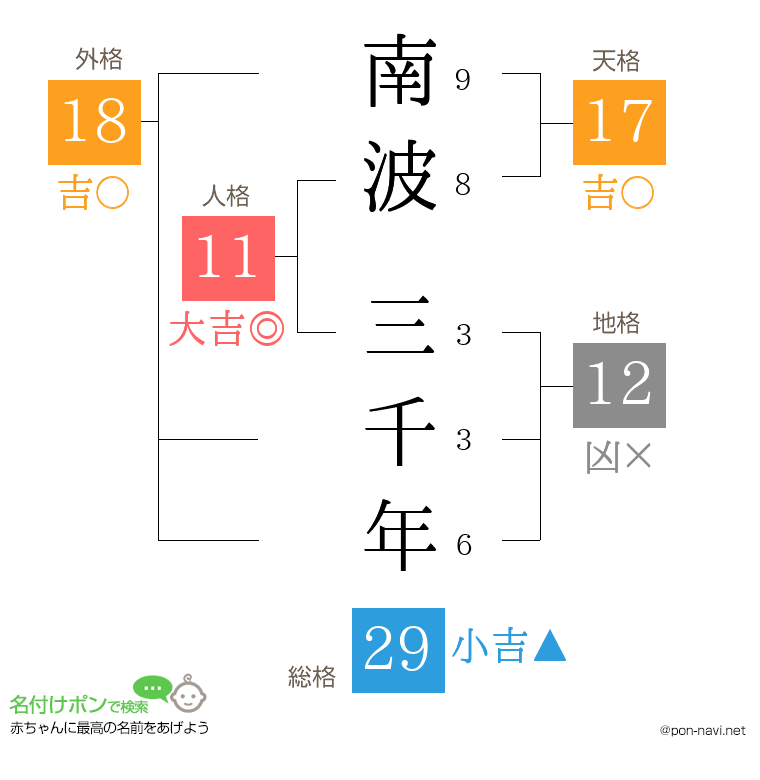 南波 三千年さんの姓名判断結果