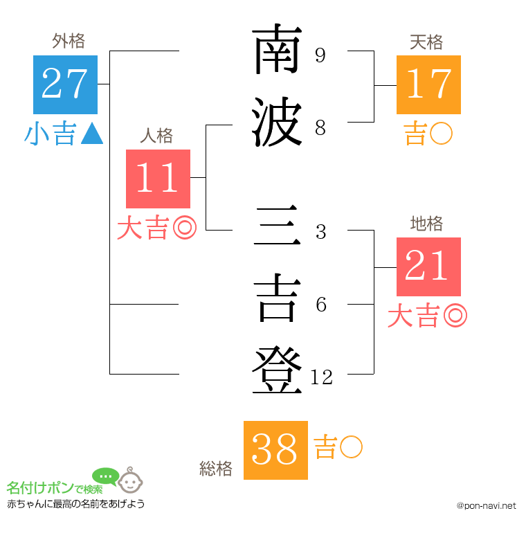 南波 三吉登さんの姓名判断結果