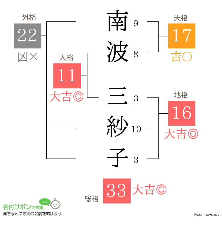 南波 三紗子さんの姓名判断結果