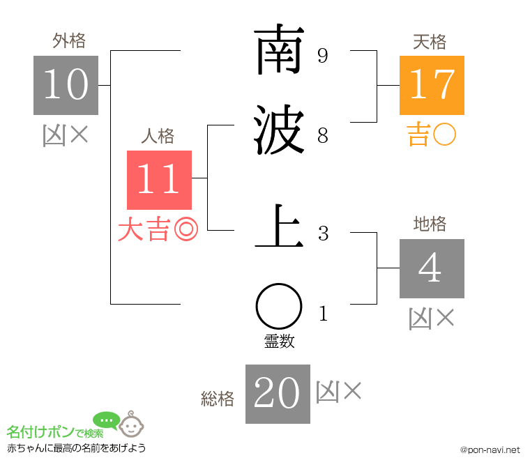 南波 上さんの姓名判断結果