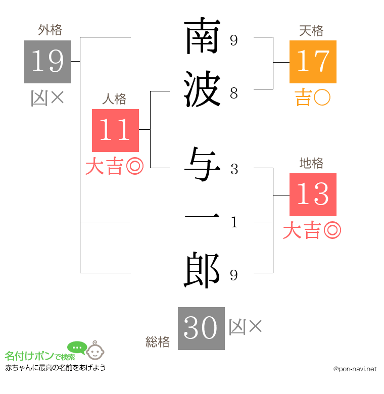 南波 与一郎さんの姓名判断結果