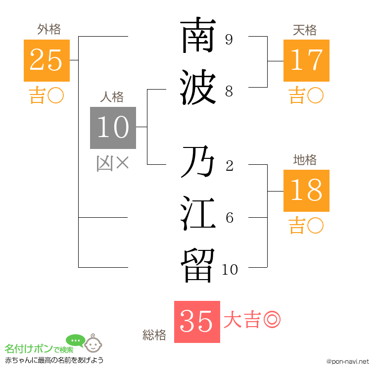 南波 乃江留さんの姓名判断結果