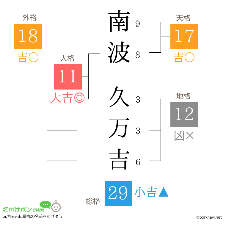 南波 久万吉さんの姓名判断結果