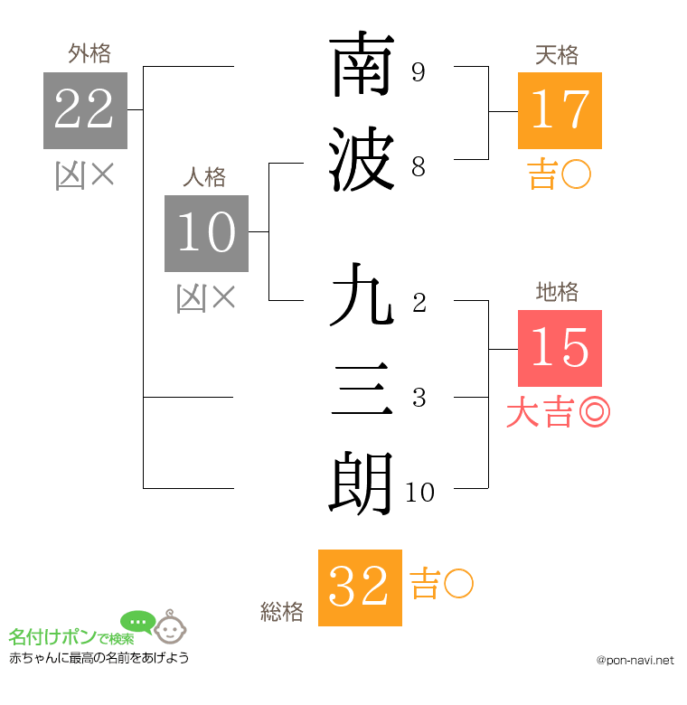 南波 九三朗さんの姓名判断結果