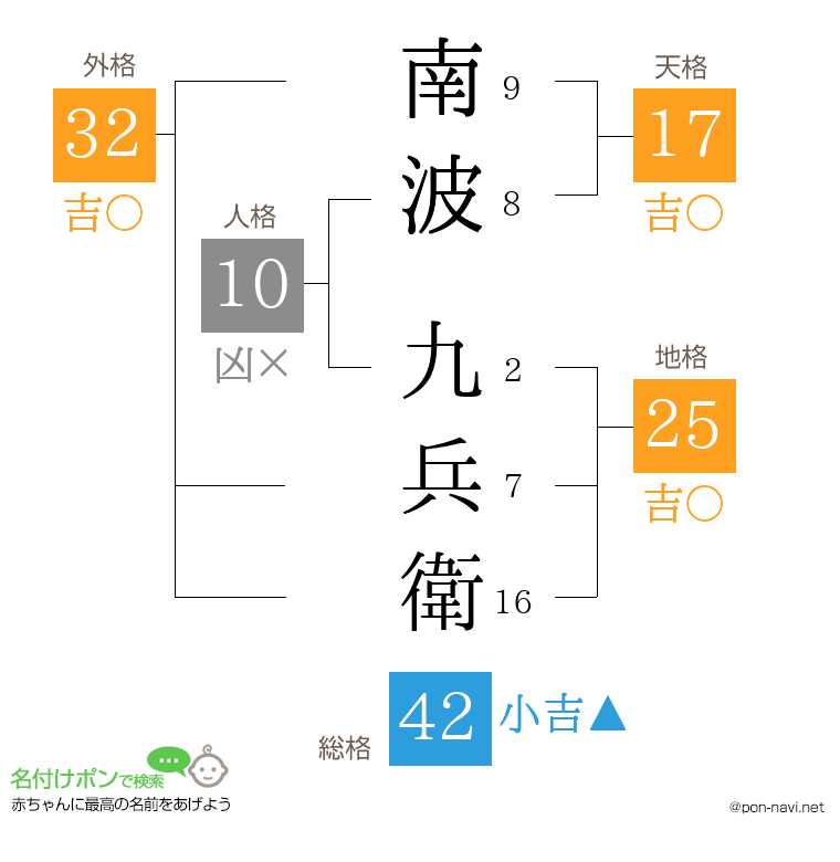 南波 九兵衛さんの姓名判断結果