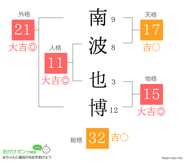 南波 也博さんの姓名判断結果