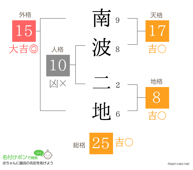 南波 二地さんの姓名判断結果