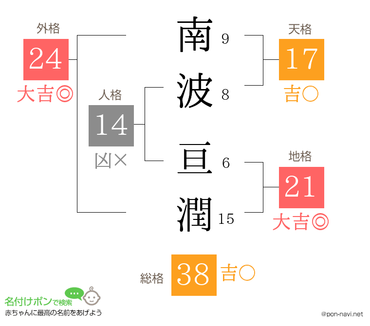 南波 亘潤さんの姓名判断結果