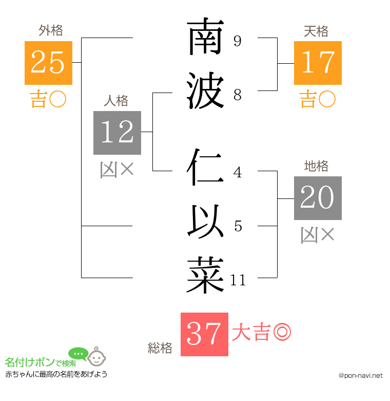 南波 仁以菜さんの姓名判断結果