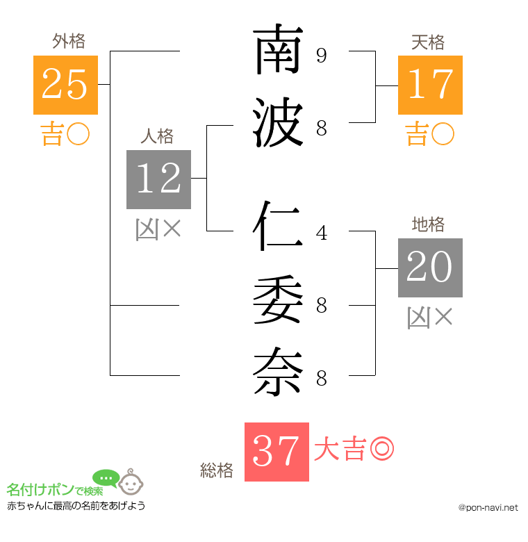 南波 仁委奈さんの姓名判断結果