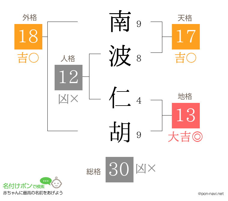 南波 仁胡さんの姓名判断結果