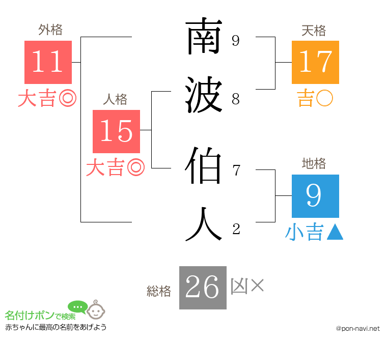 南波 伯人さんの姓名判断結果