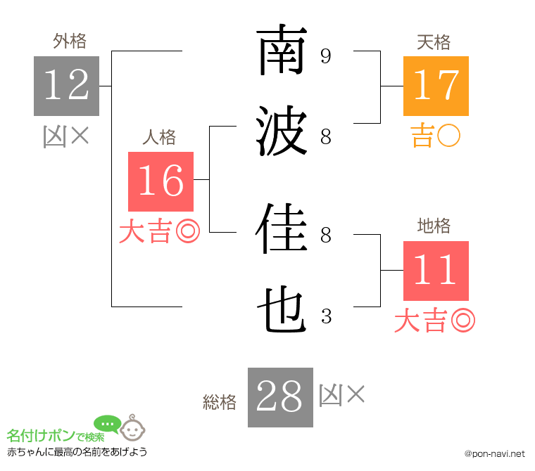 南波 佳也さんの姓名判断結果
