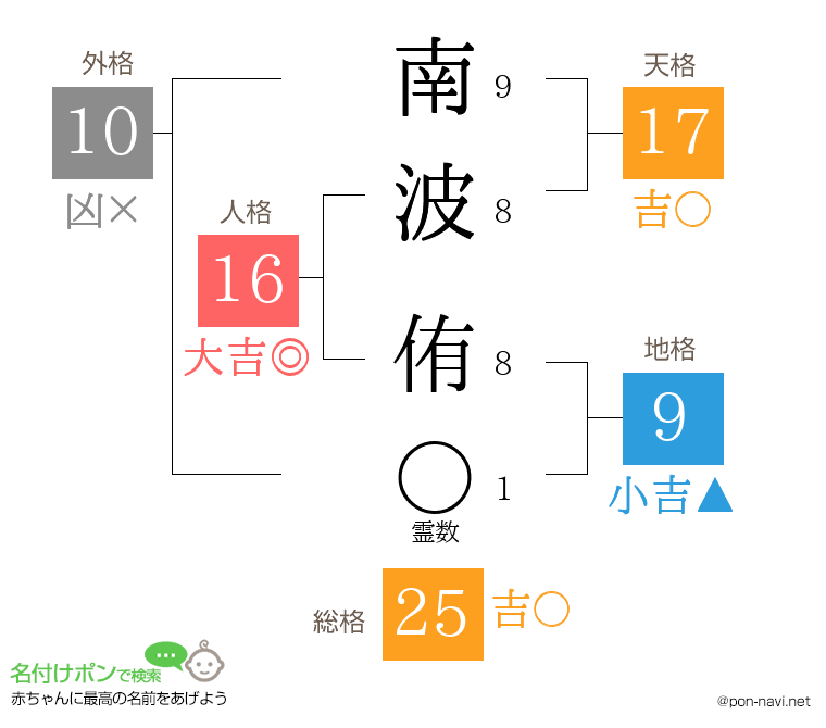 南波 侑さんの姓名判断結果