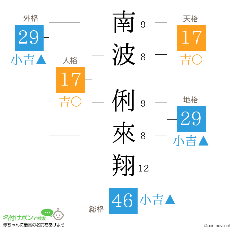 南波 俐來翔さんの姓名判断結果
