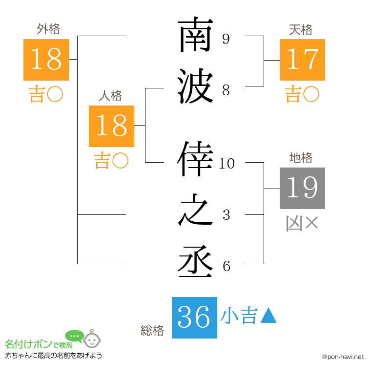 南波 倖之丞さんの姓名判断結果
