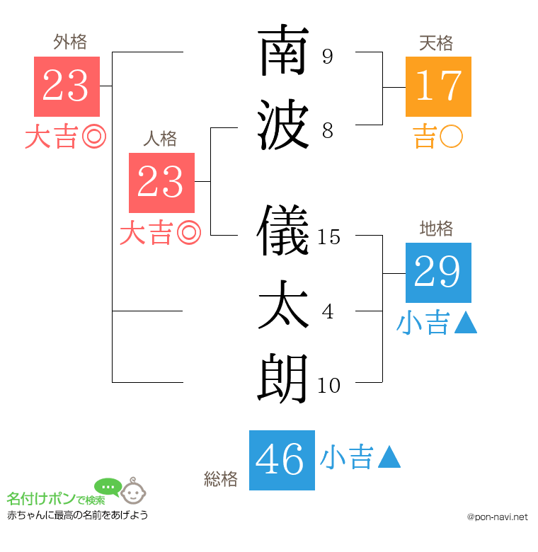 南波 儀太朗さんの姓名判断結果