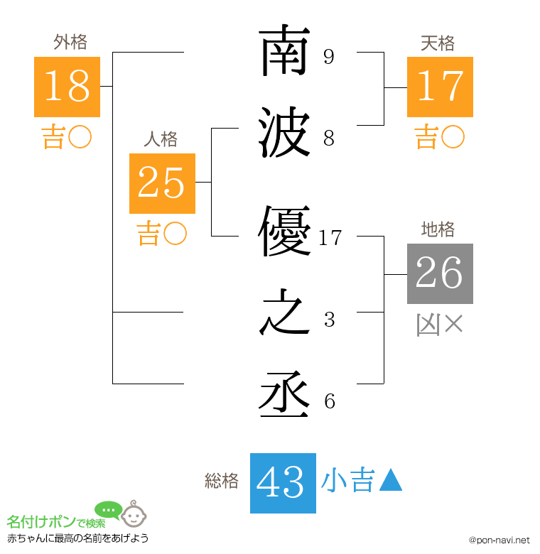 南波 優之丞さんの姓名判断結果