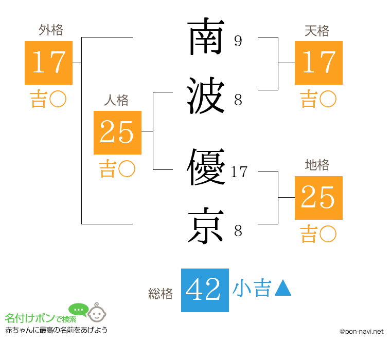 南波 優京さんの姓名判断結果