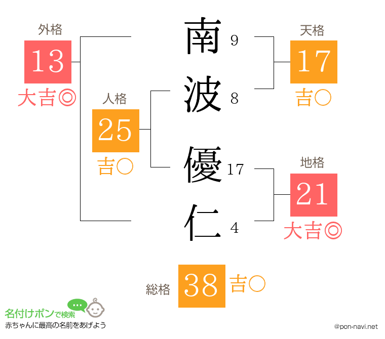 南波 優仁さんの姓名判断結果