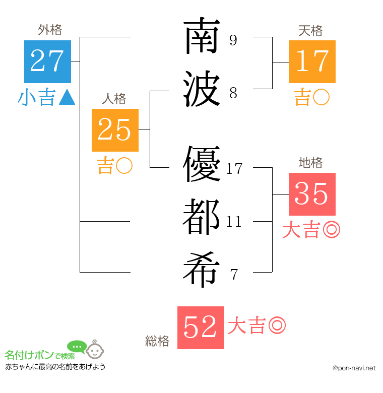 南波 優都希さんの姓名判断結果