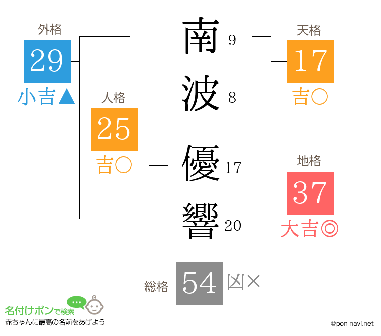 南波 優響さんの姓名判断結果