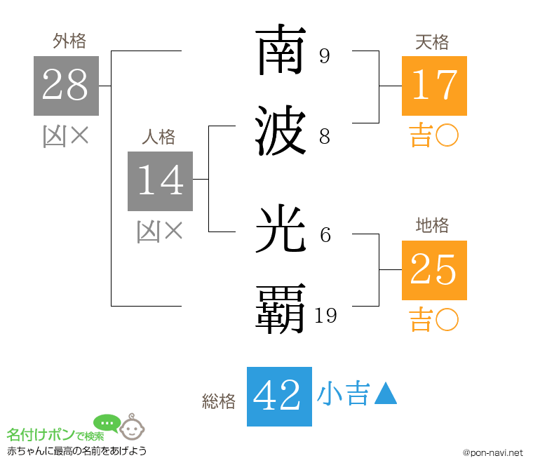 南波 光覇さんの姓名判断結果