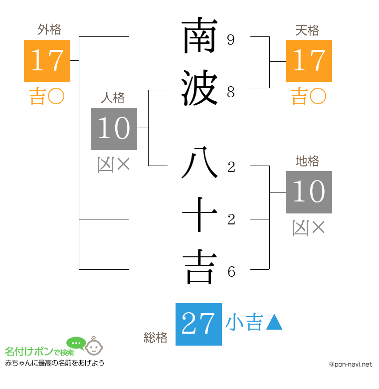 南波 八十吉さんの姓名判断結果