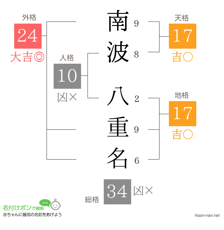 南波 八重名さんの姓名判断結果