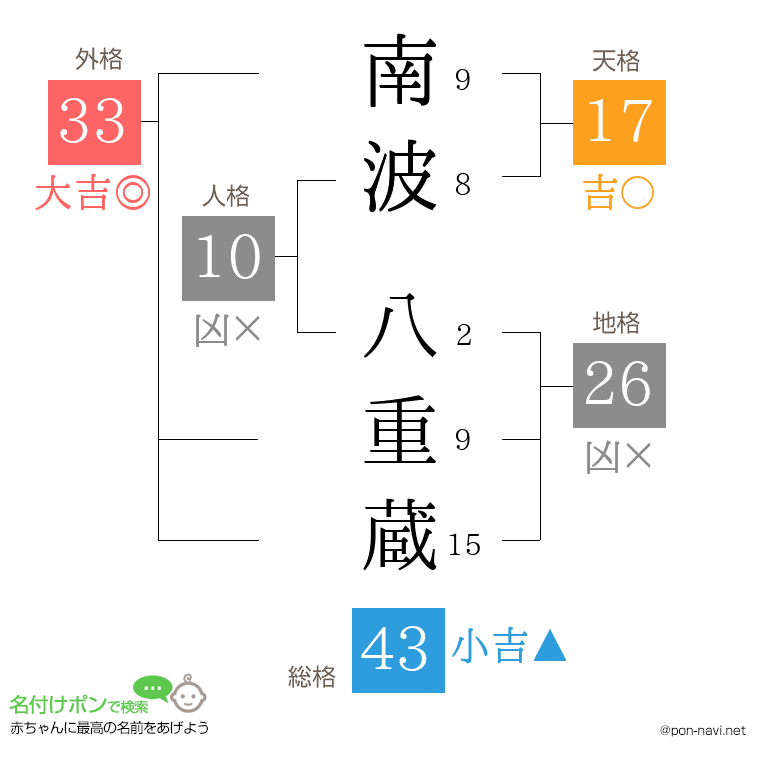 南波 八重蔵さんの姓名判断結果