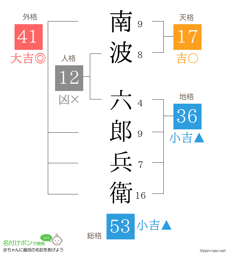 南波 六郎兵衛さんの姓名判断結果