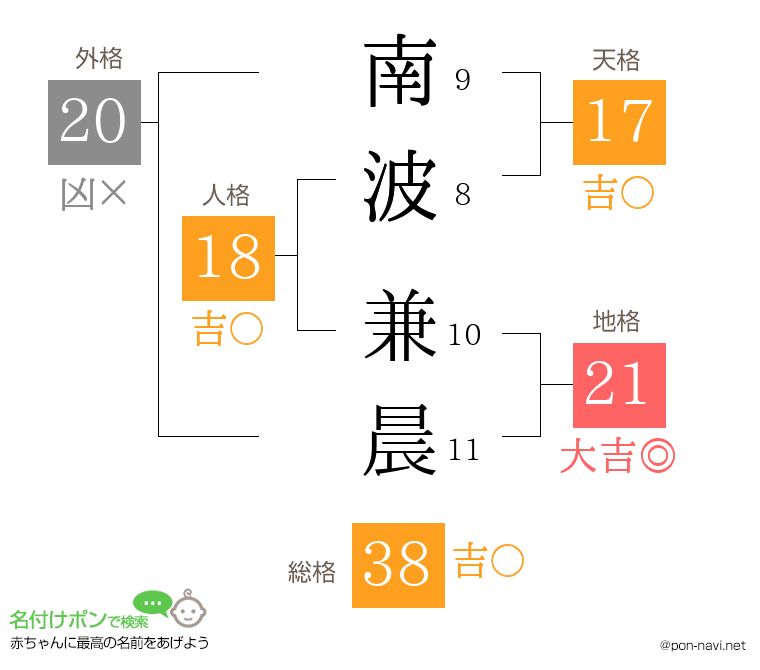 南波 兼晨さんの姓名判断結果