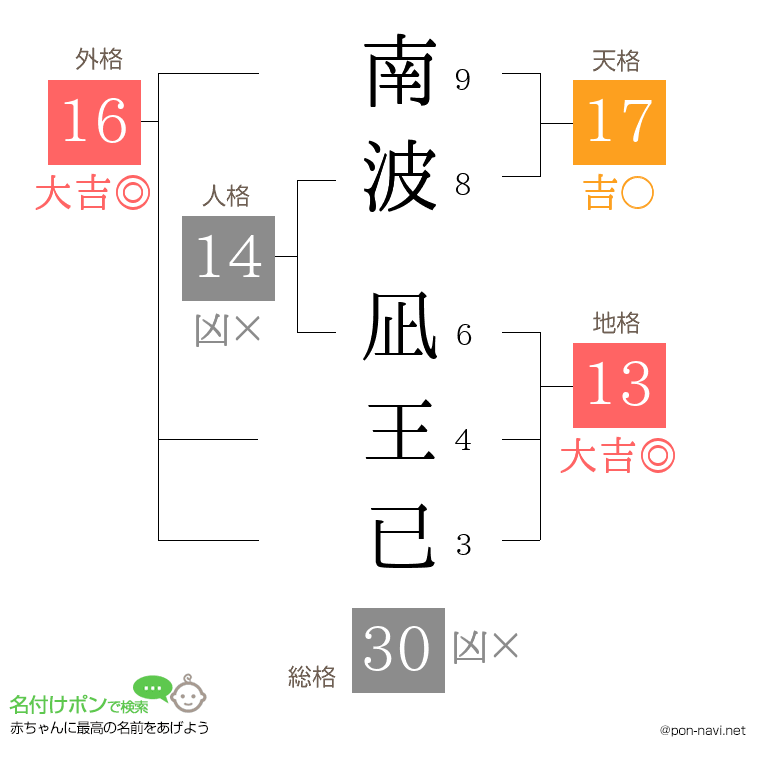 南波 凪王已さんの姓名判断結果