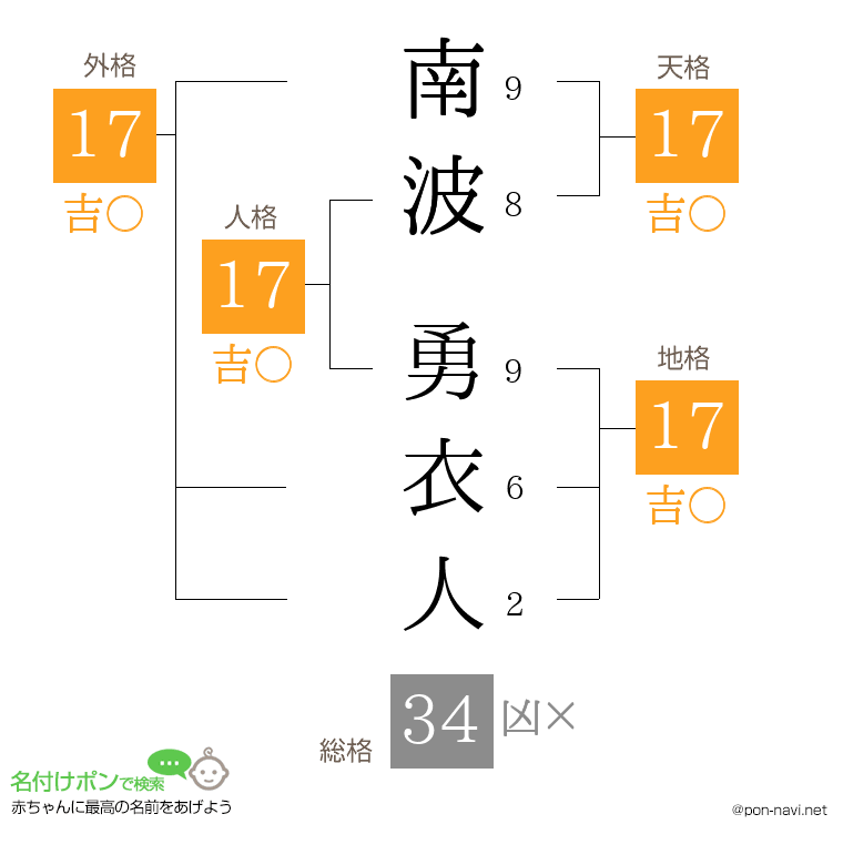 南波 勇衣人さんの姓名判断結果
