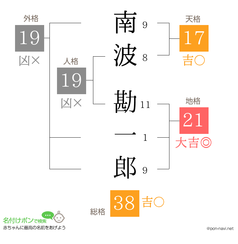南波 勘一郎さんの姓名判断結果