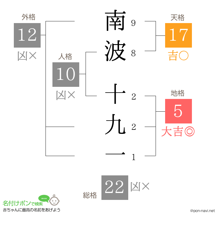 南波 十九一さんの姓名判断結果