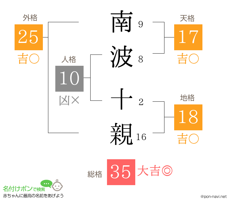 南波 十親さんの姓名判断結果