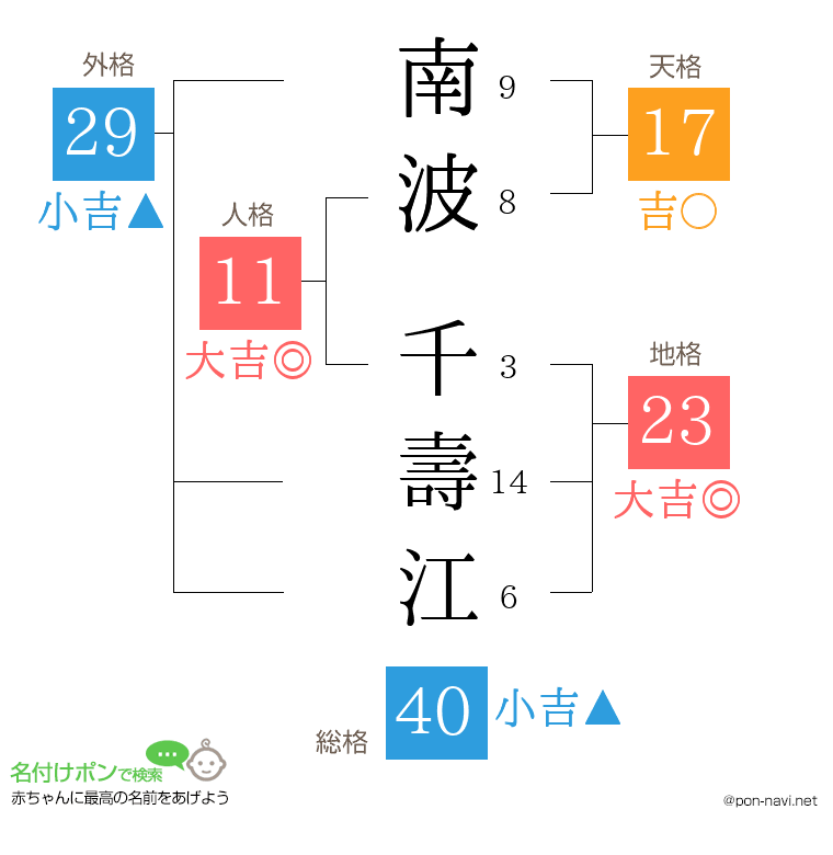 南波 千壽江さんの姓名判断結果