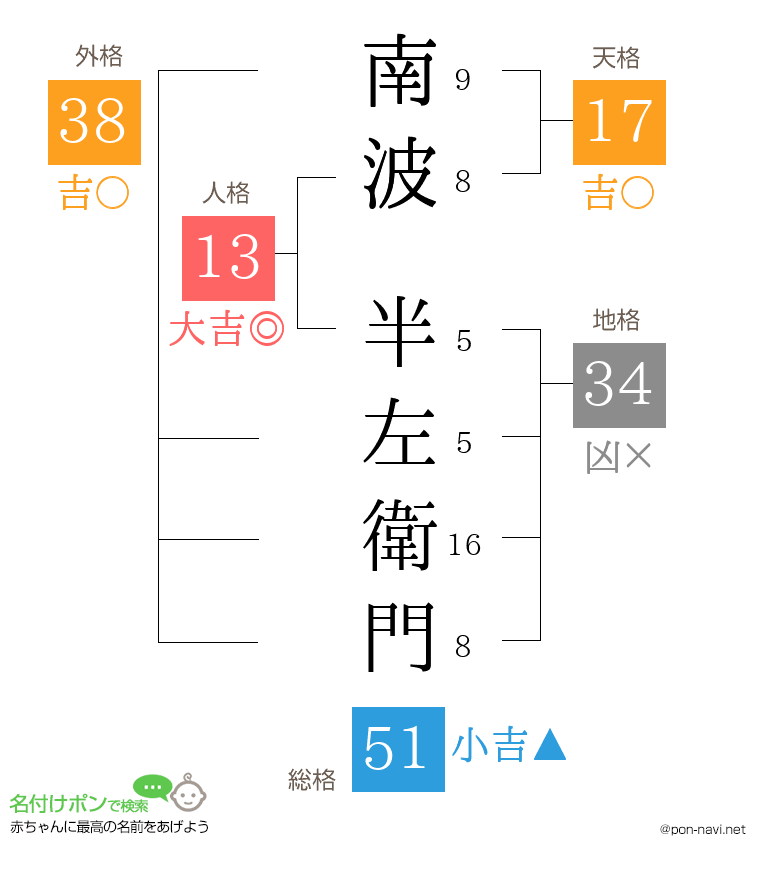 南波 半左衛門さんの姓名判断結果