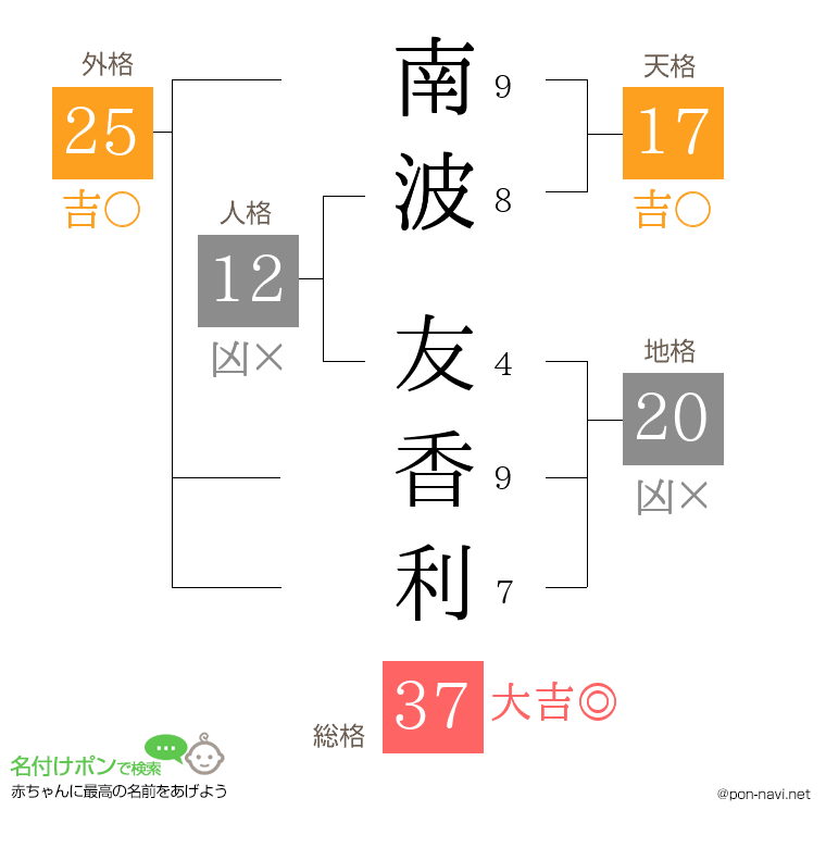 南波 友香利さんの姓名判断結果
