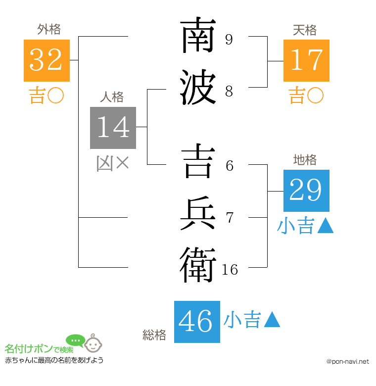 南波 吉兵衛さんの姓名判断結果