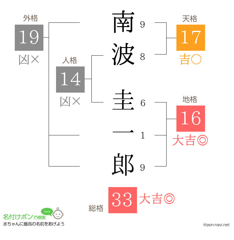 南波 圭一郎さんの姓名判断結果