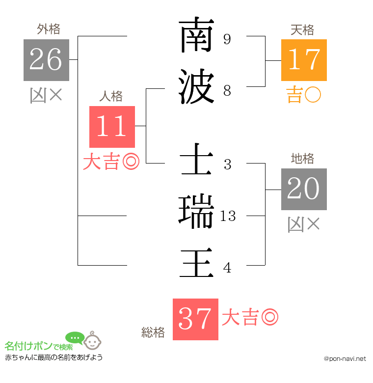 南波 士瑞王さんの姓名判断結果