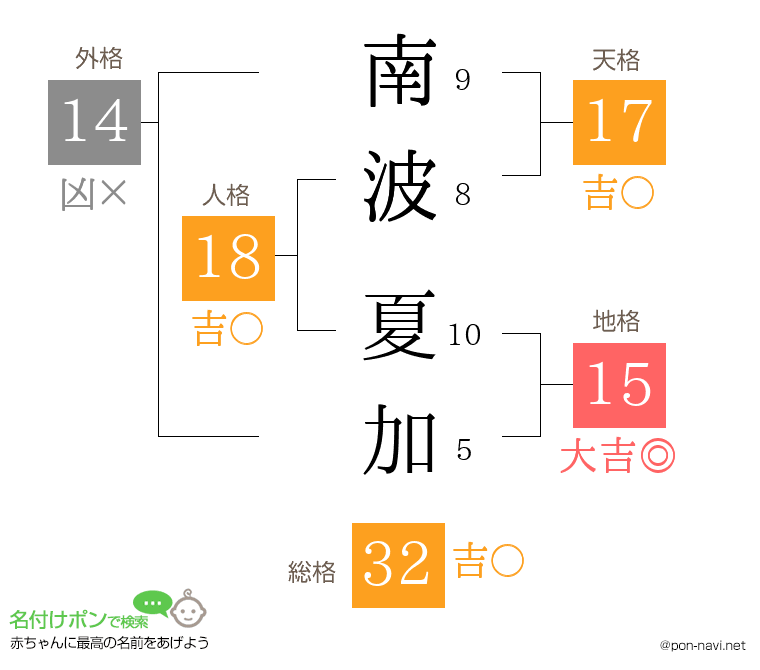 南波 夏加さんの姓名判断結果