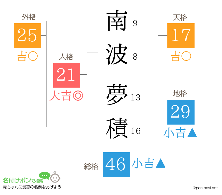 南波 夢積さんの姓名判断結果