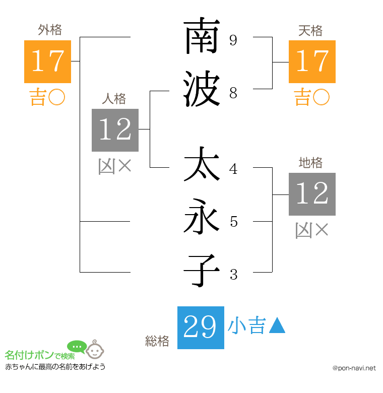 南波 太永子さんの姓名判断結果