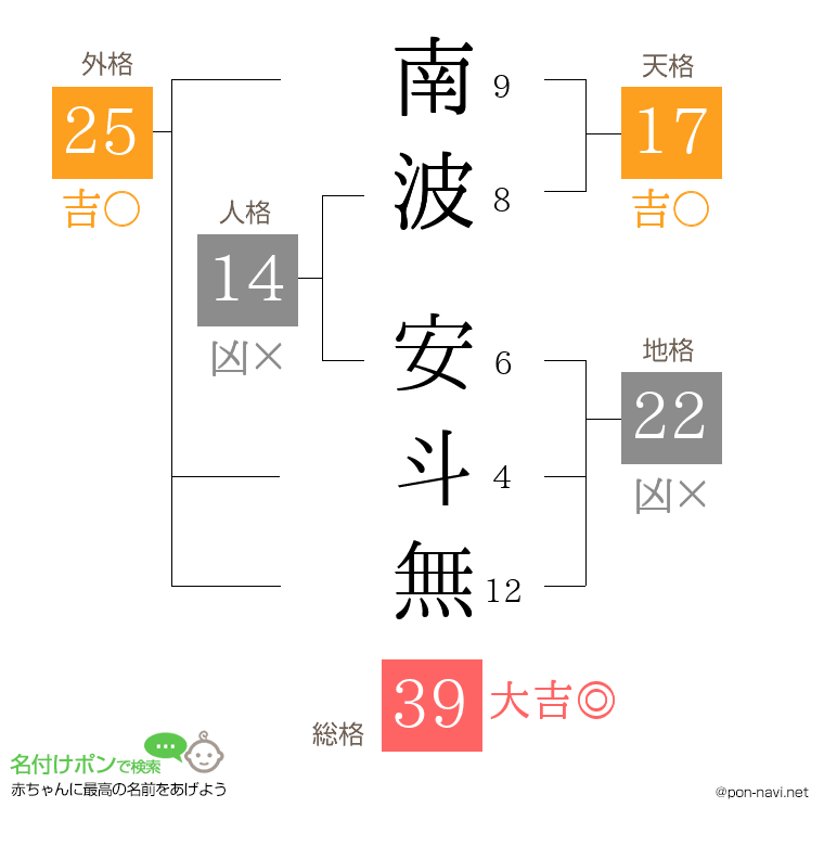 南波 安斗無さんの姓名判断結果
